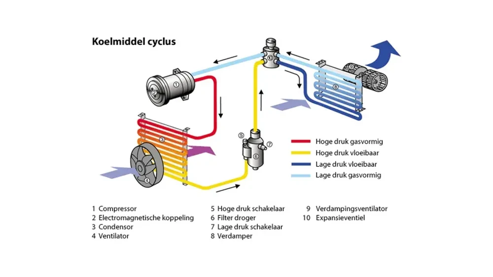 Koudemiddel airco Hyundai