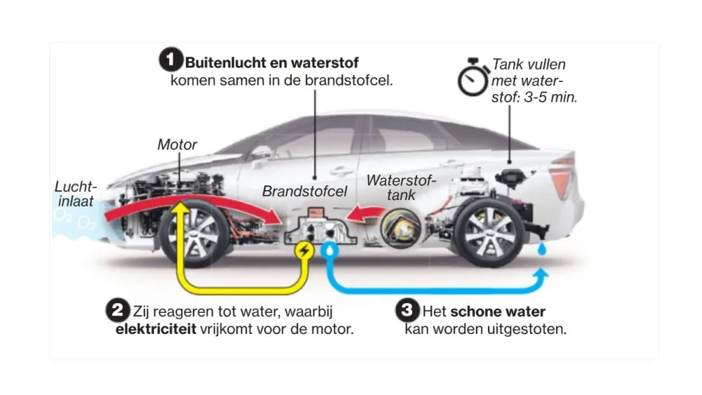 Waterstof auto